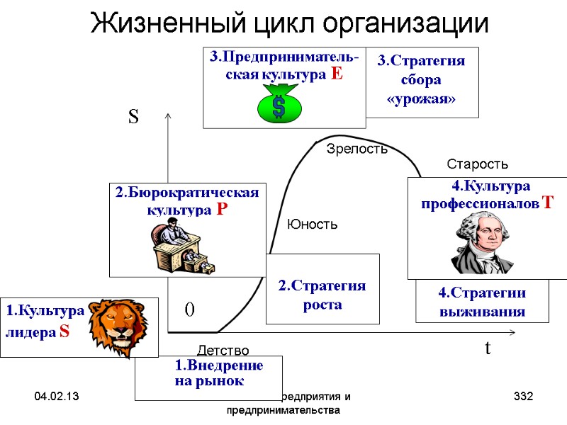 04.02.13 Экономика предприятия и предпринимательства 332 Жизненный цикл организации 04.02.13 Экономика предприятия и предпринимательства 332 Жизненный цикл организации